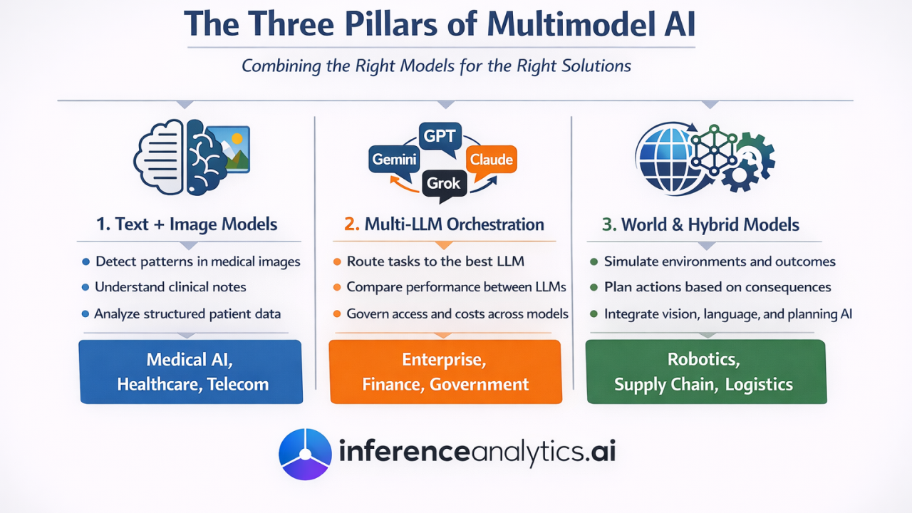 The Single-Model Era Is Over: Why Multimodel AI Will Define Enterprise Strategy